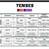 English tenses (grammar table)