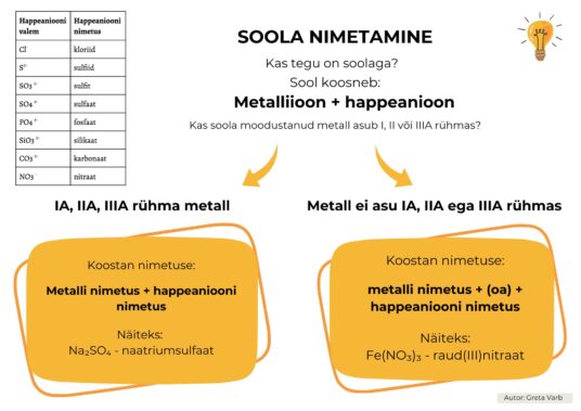 SKEEMID: soola nimetamine ja valemi koostamine