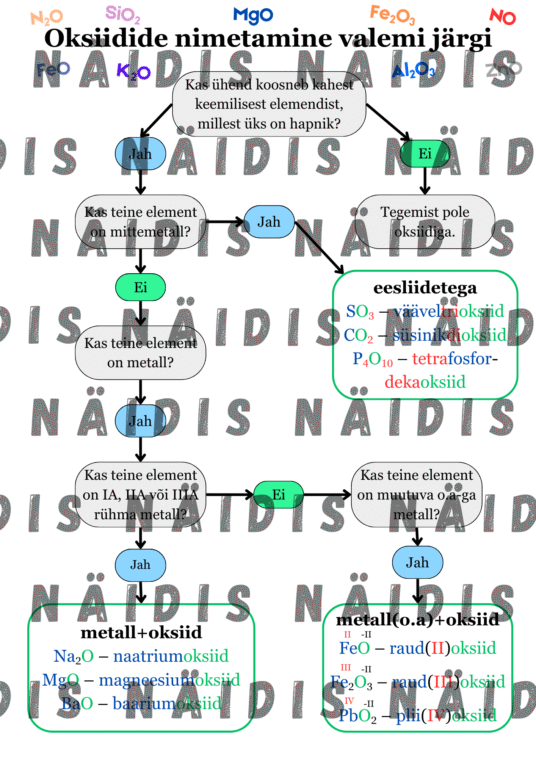 Oksiidide, hüdroksiidide ja soolade nimetamine valemi järgi (flow chart) - Image 3