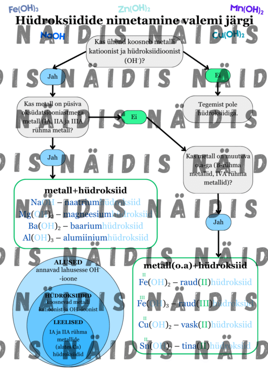 Oksiidide, hüdroksiidide ja soolade nimetamine valemi järgi (flow chart) - Image 2