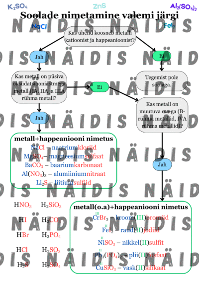Oksiidide, hüdroksiidide ja soolade nimetamine valemi järgi (flow chart)