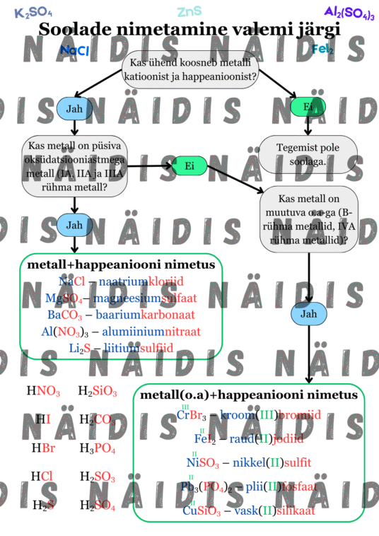 Oksiidide, hüdroksiidide ja soolade nimetamine valemi järgi (flow chart)