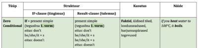Tingimuslausete reeglid (Zero, First, Second, Third Conditional)