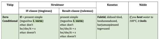Tingimuslausete reeglid (Zero, First, Second, Third Conditional)