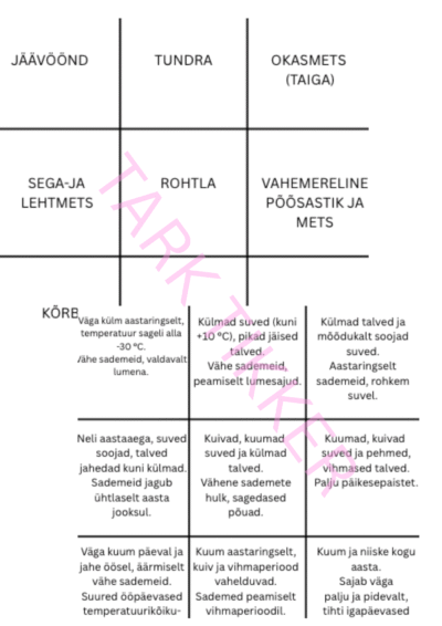 Kliima erinevates loodusvööndites. Loto mäng.