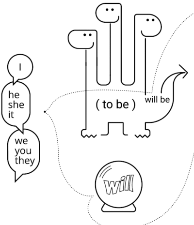 Future Simple Tense: visual explanation and drilling