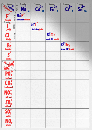 Soolade nimetused. Tabel harjutamiseks.