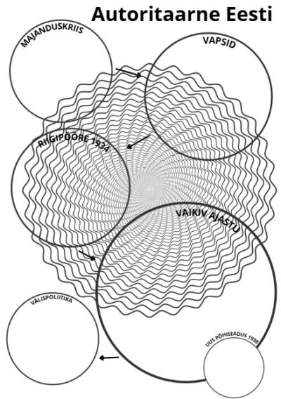 Autoritaarne Eesti tööleht/plakat
