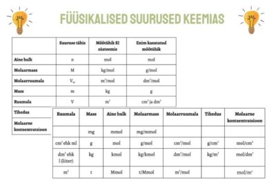 Levinumad füüsikalised suurused ja mõõtühikud keemias