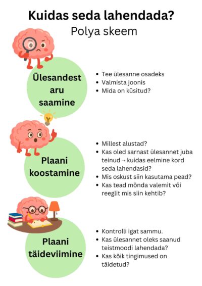 PLAKAT ja SPIKKER Polya probleemülesande lahendamise etapid