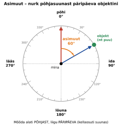 Iseseisev töö asimuudi määramiseks