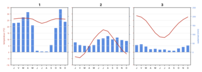 Kliimadiagrammide lugemine: mis koht on mis diagramm?